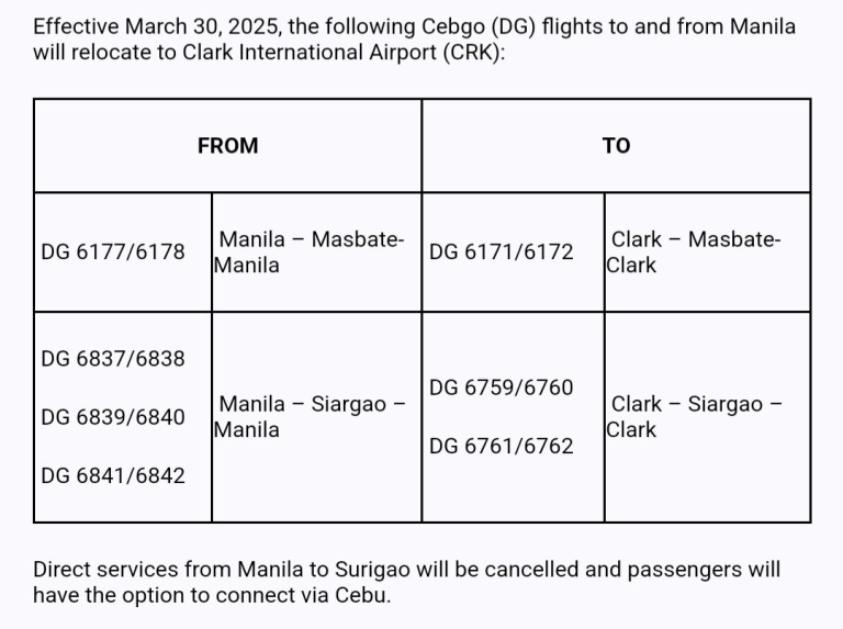 Cebu Pacific to relocate Masbate, Siargao Flights to CRK by End-March